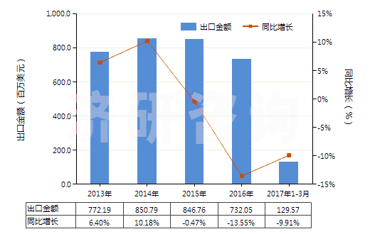 2013-2017年3月中國(guó)煙花、爆竹(HS36041000)出口總額及增速統(tǒng)計(jì)
